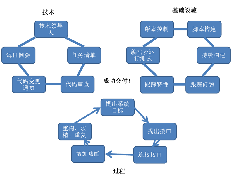 系统集成服务
