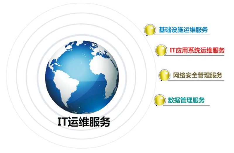 系统运维支持